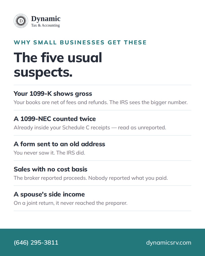 The five usual suspects behind CP2000 notices for small businesses: 1099-K gross vs net, a double-counted 1099-NEC, a form mailed to an old address, sales reported without cost basis, and a spouse's side income missed on the joint return.