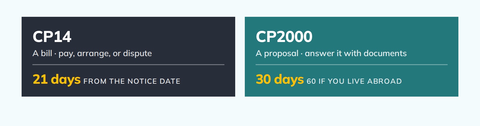 Side-by-side summary: CP14 is a bill with 21 days from the notice date; CP2000 is a proposal with 30 days (60 if you live abroad).