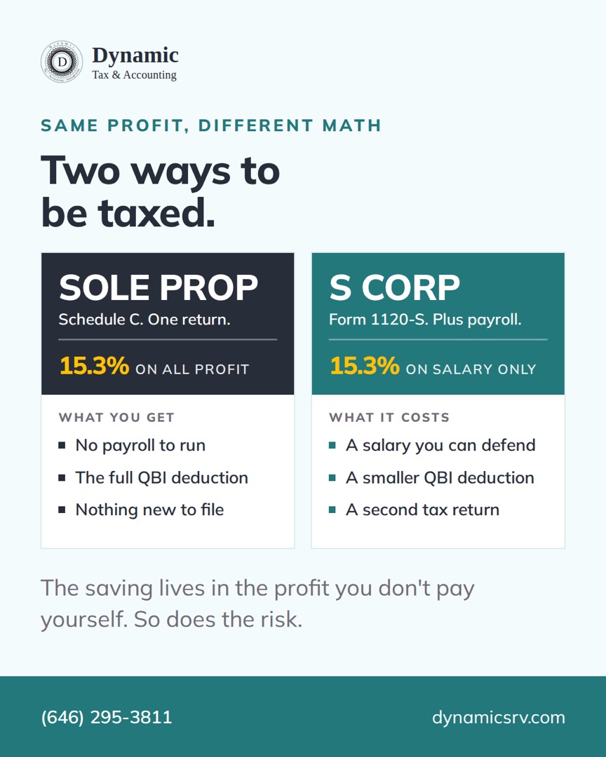 Same profit, different math: sole proprietor files Schedule C with 15.3% on all profit and the full QBI deduction; an S corp files Form 1120-S with 15.3% on salary only, a smaller QBI deduction and a second return.