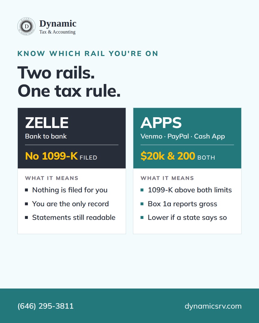 Side-by-side comparison of Zelle and payment app 1099-K reporting rules.