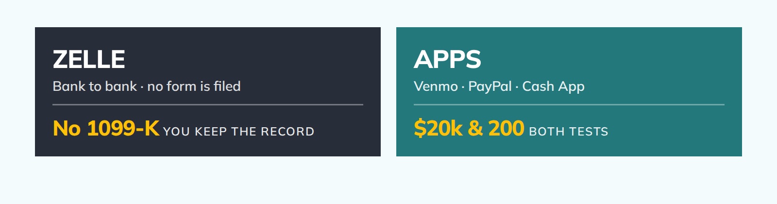 Zelle sends no Form 1099-K; Venmo, PayPal and Cash App report above $20,000 and 200 transactions.